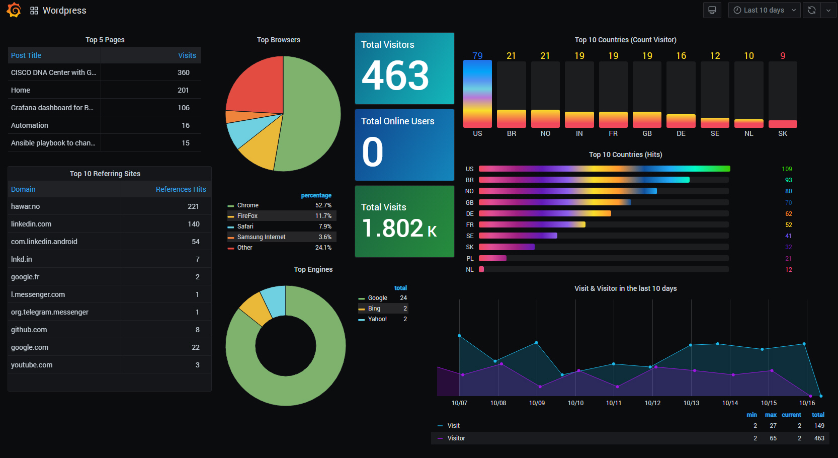 Метрики графана. Графана дашборды. Дашборд Grafana. Grafana красивые дашборды. Панели Grafana.